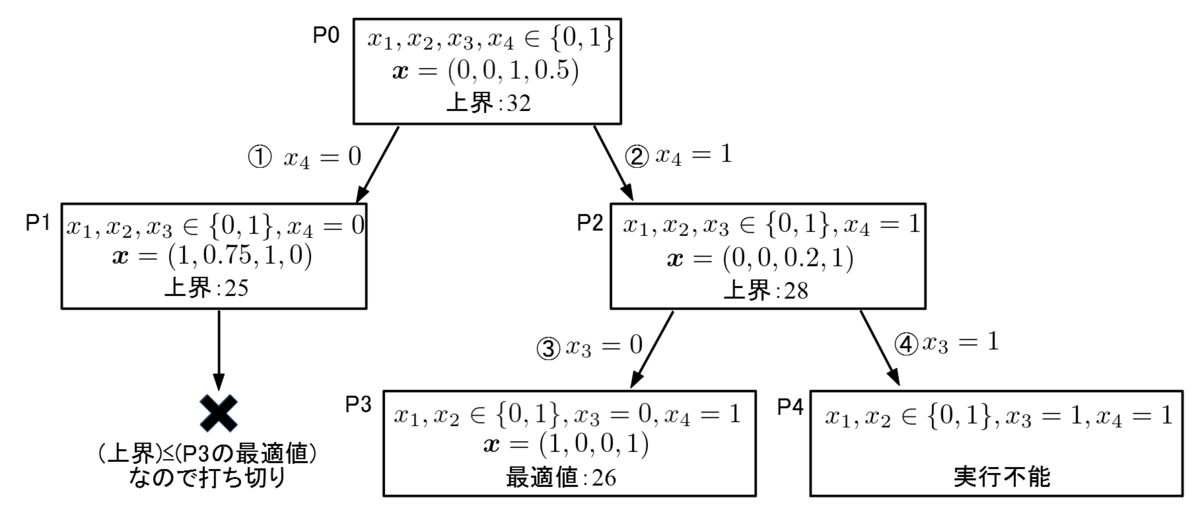 0-1ナップサック問題への分枝限定法の適用例