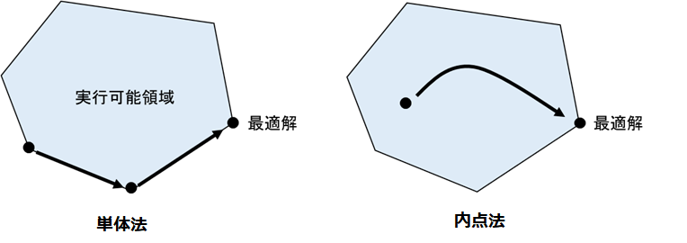 interior-point-method-simplex-method