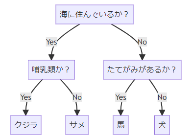 classification-tree-example