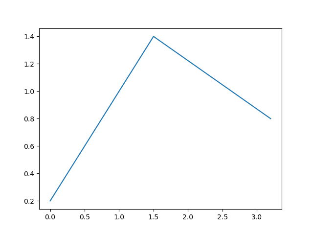 x軸が小数のグラフ