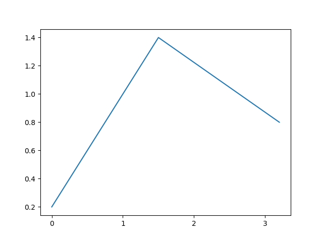 x軸を整数にしたグラフ