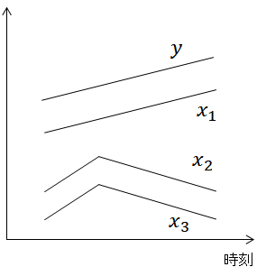 multi-collinearity